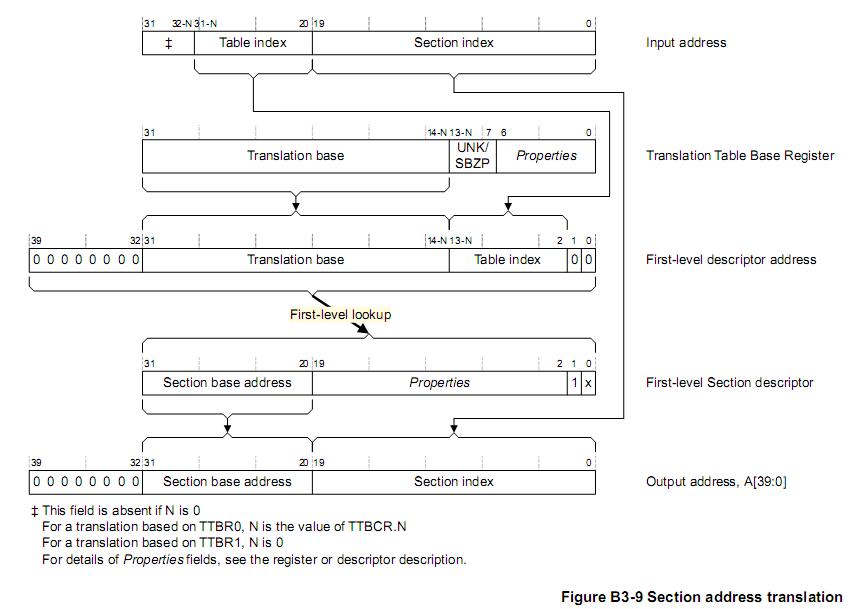 section address translation