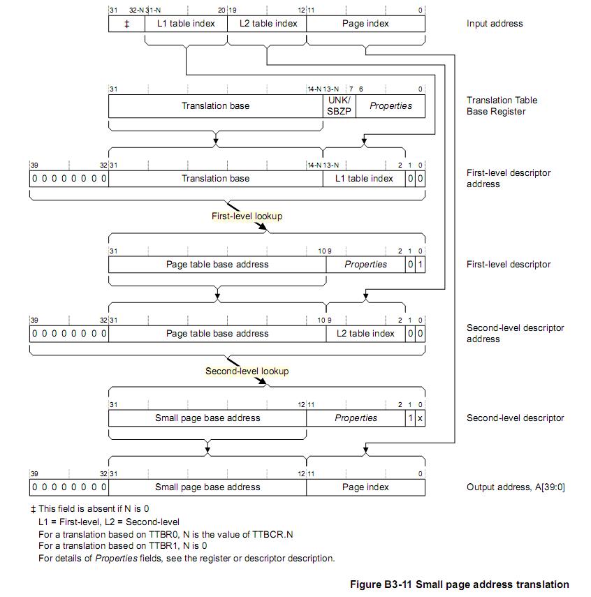 small page address translation